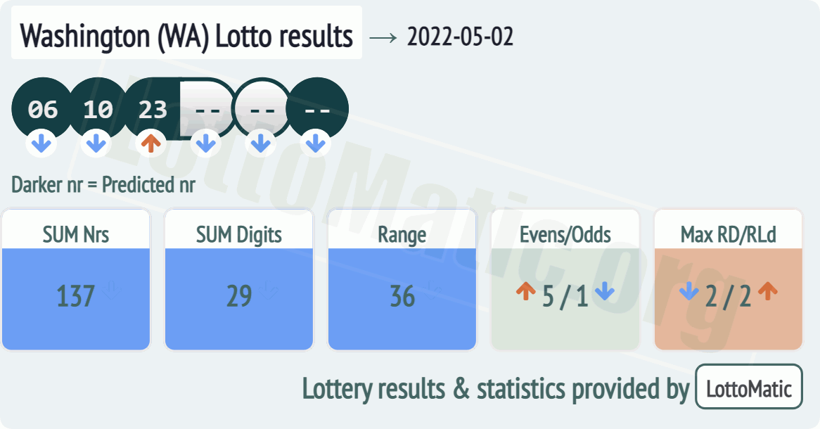 Washington (WA) lottery results drawn on 2022-05-02