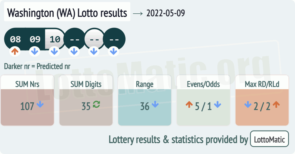 Washington (WA) lottery results drawn on 2022-05-09