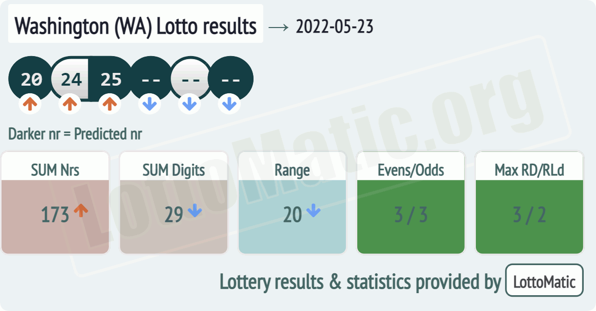 Washington (WA) lottery results drawn on 2022-05-23