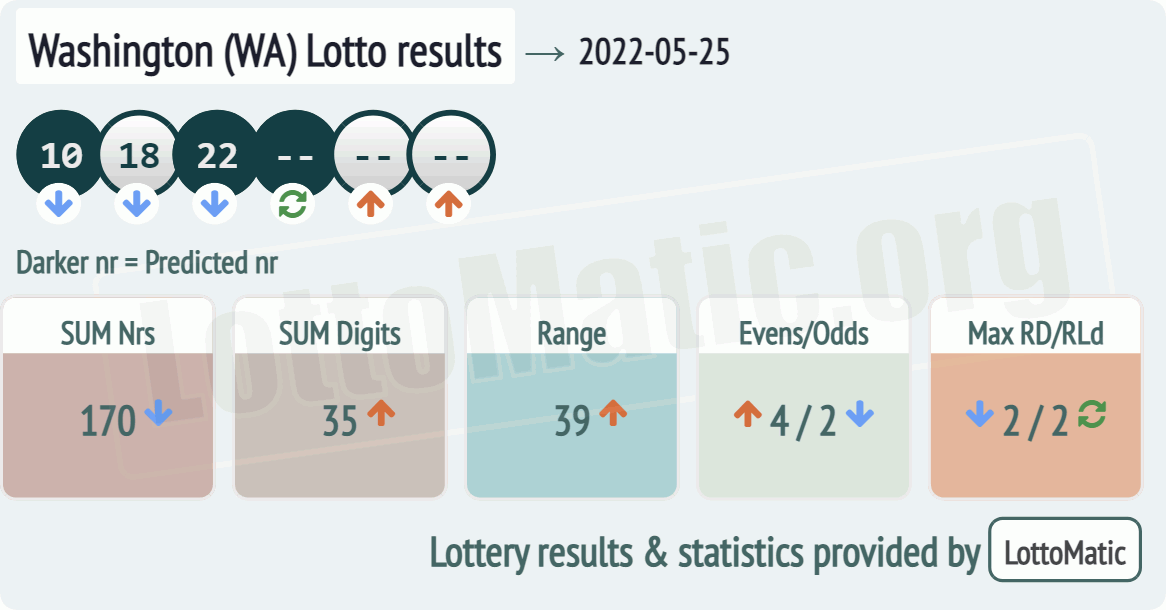 Washington (WA) lottery results drawn on 2022-05-25