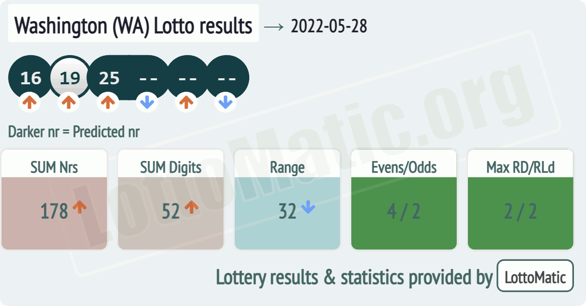 Washington (WA) lottery results drawn on 2022-05-28