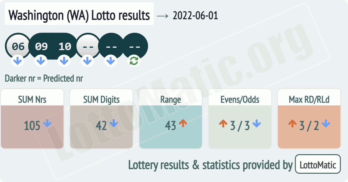 Washington (WA) lottery results drawn on 2022-06-01