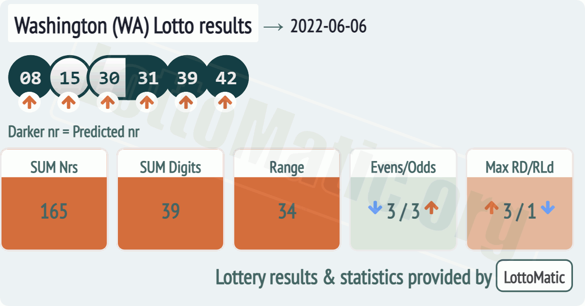 Washington (WA) lottery results drawn on 2022-06-06