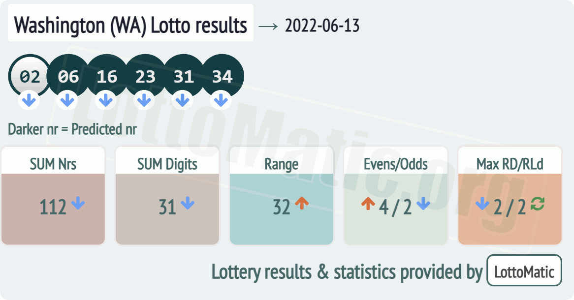 Washington (WA) lottery results drawn on 2022-06-13