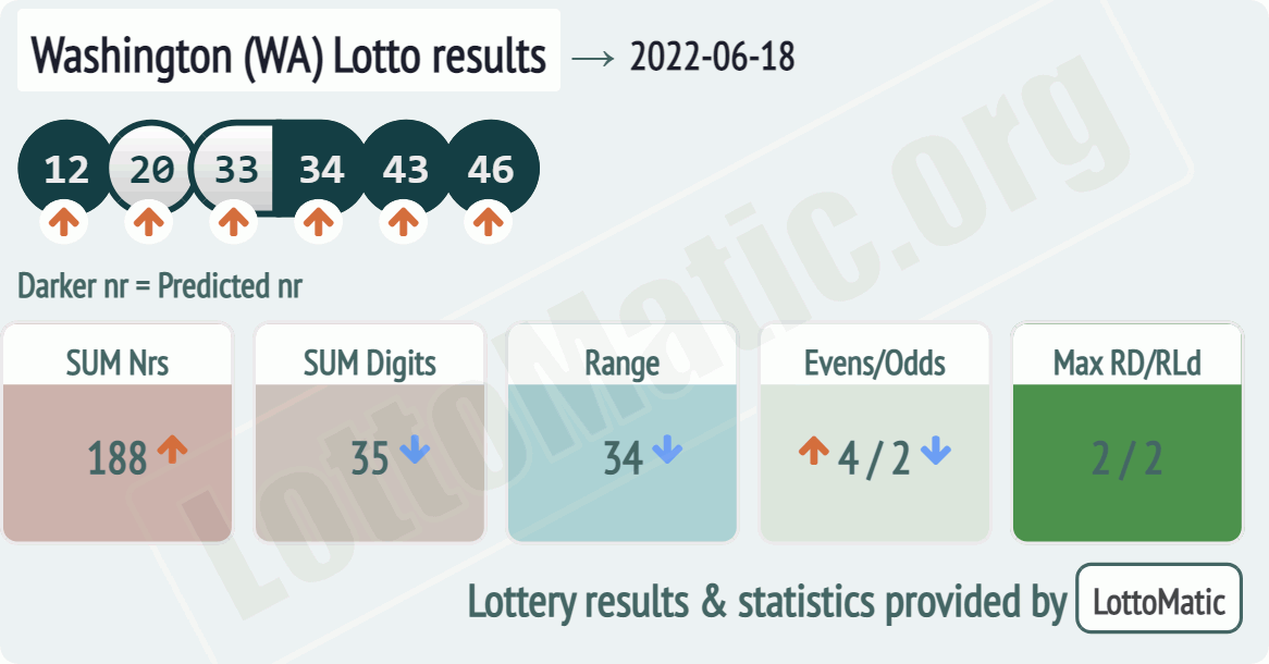 Washington (WA) lottery results drawn on 2022-06-18