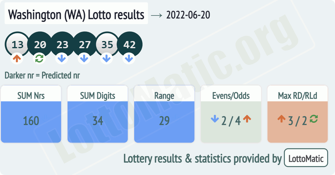 Washington (WA) lottery results drawn on 2022-06-20