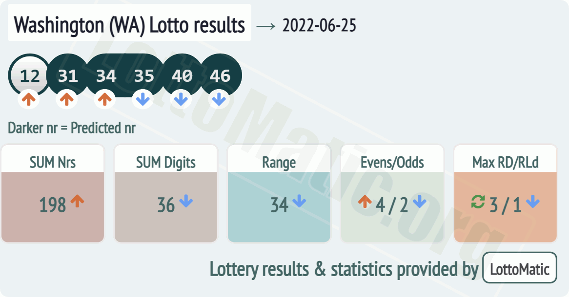 Washington (WA) lottery results drawn on 2022-06-25