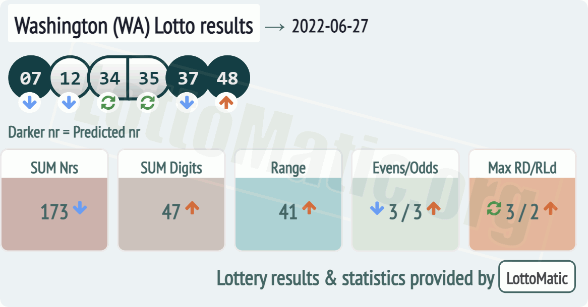 Washington (WA) lottery results drawn on 2022-06-27