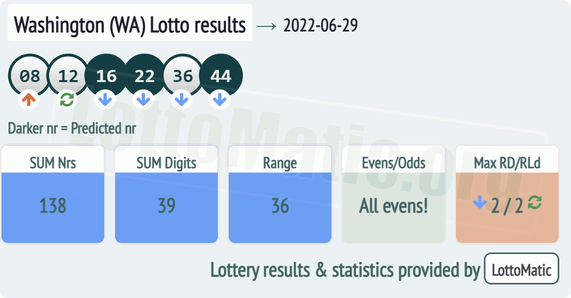 Washington (WA) lottery results drawn on 2022-06-29