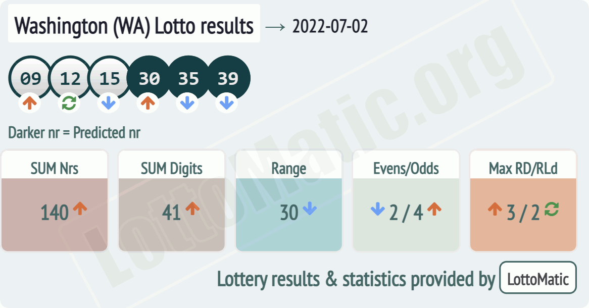 Washington (WA) lottery results drawn on 2022-07-02