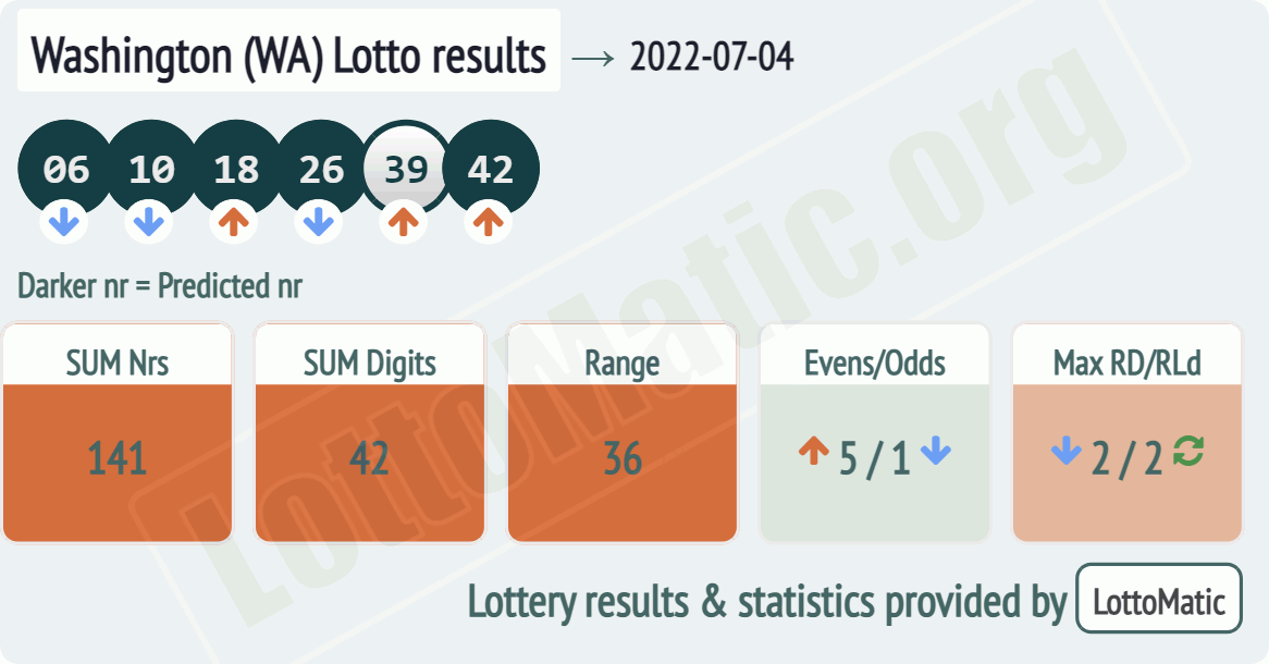 Washington (WA) lottery results drawn on 2022-07-04