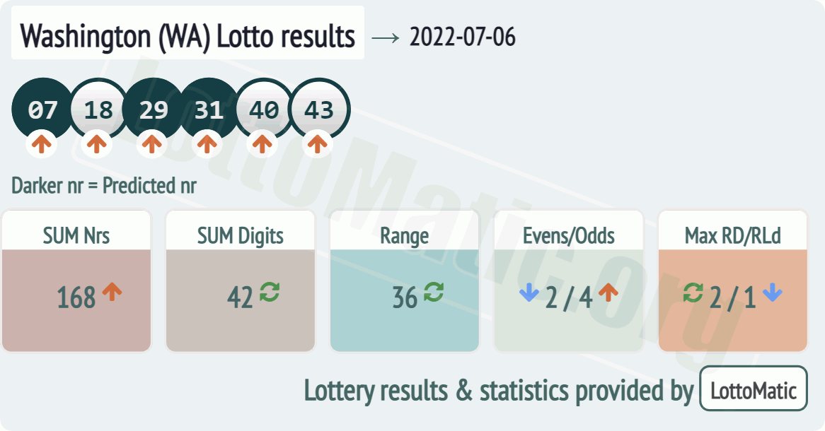 Washington (WA) lottery results drawn on 2022-07-06