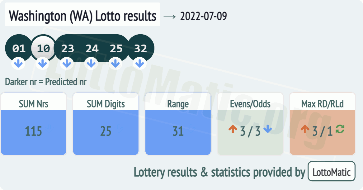 Washington (WA) lottery results drawn on 2022-07-09