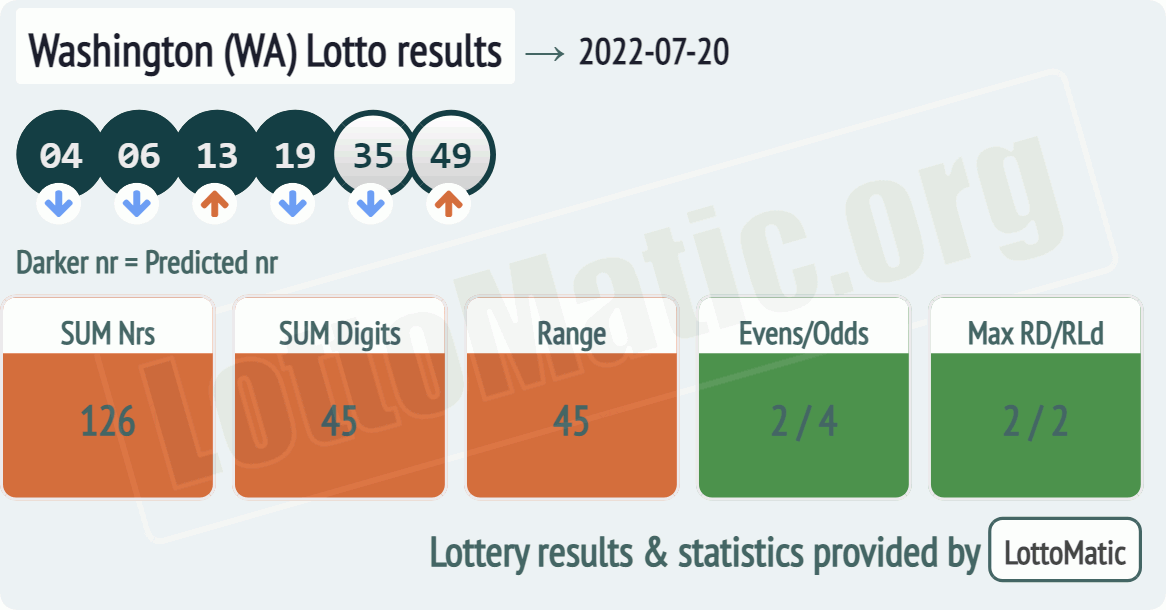 Washington (WA) lottery results drawn on 2022-07-20