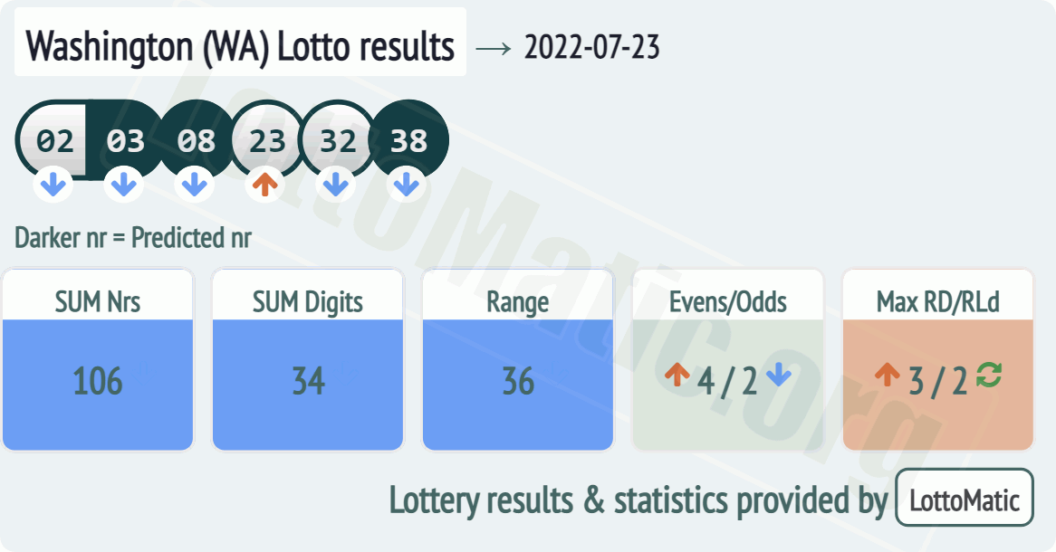 Washington (WA) lottery results drawn on 2022-07-23