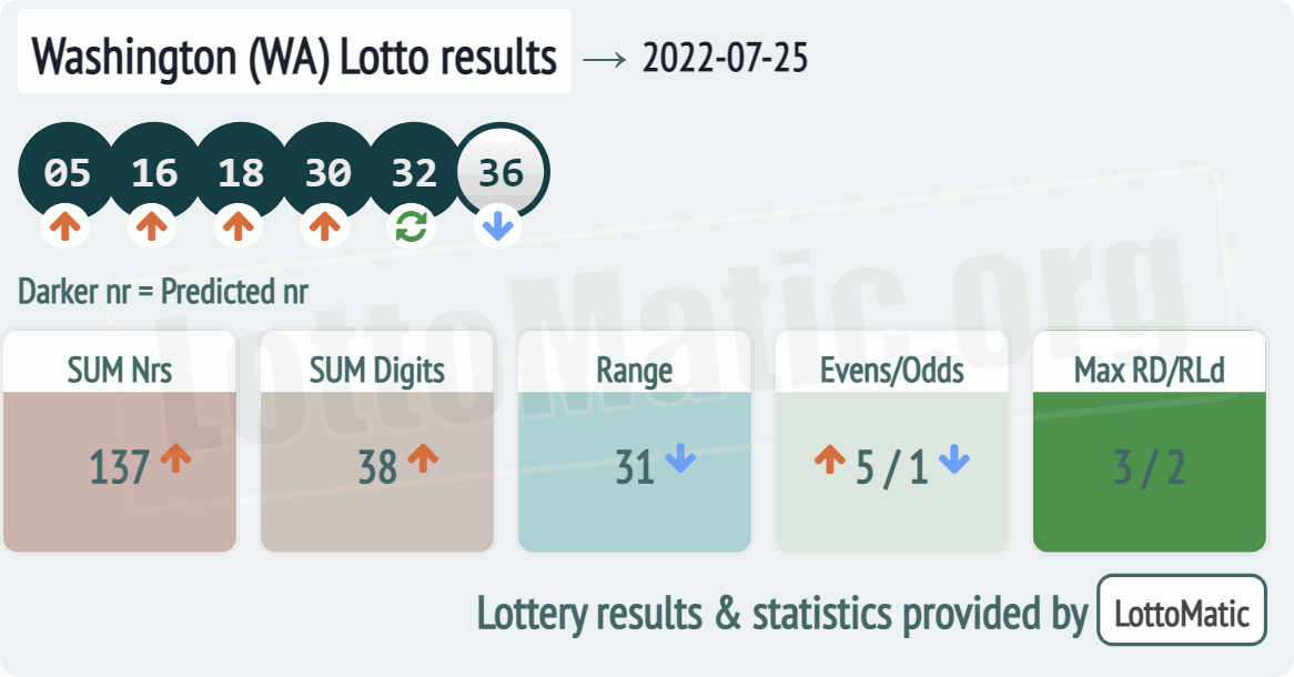 Washington (WA) lottery results drawn on 2022-07-25