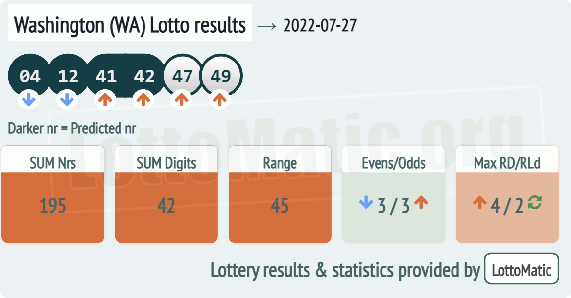 Washington (WA) lottery results drawn on 2022-07-27