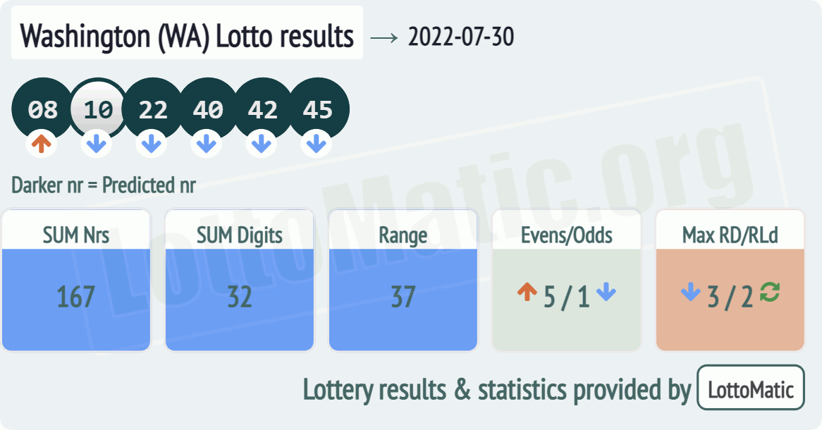 Washington (WA) lottery results drawn on 2022-07-30