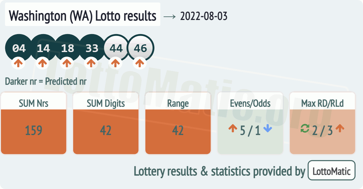 Washington (WA) lottery results drawn on 2022-08-03