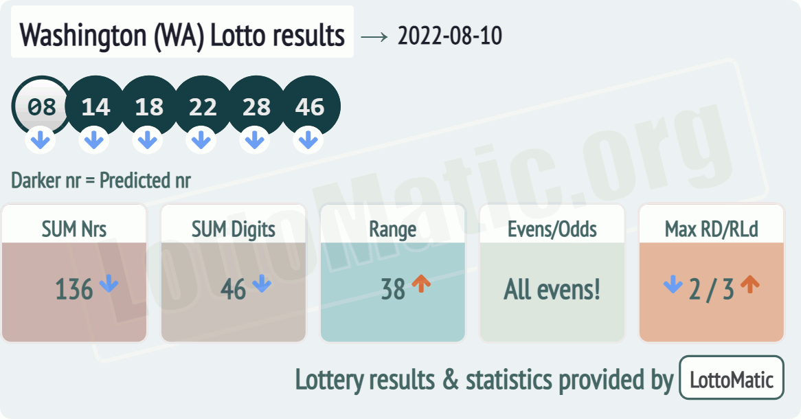 Washington (WA) lottery results drawn on 2022-08-10