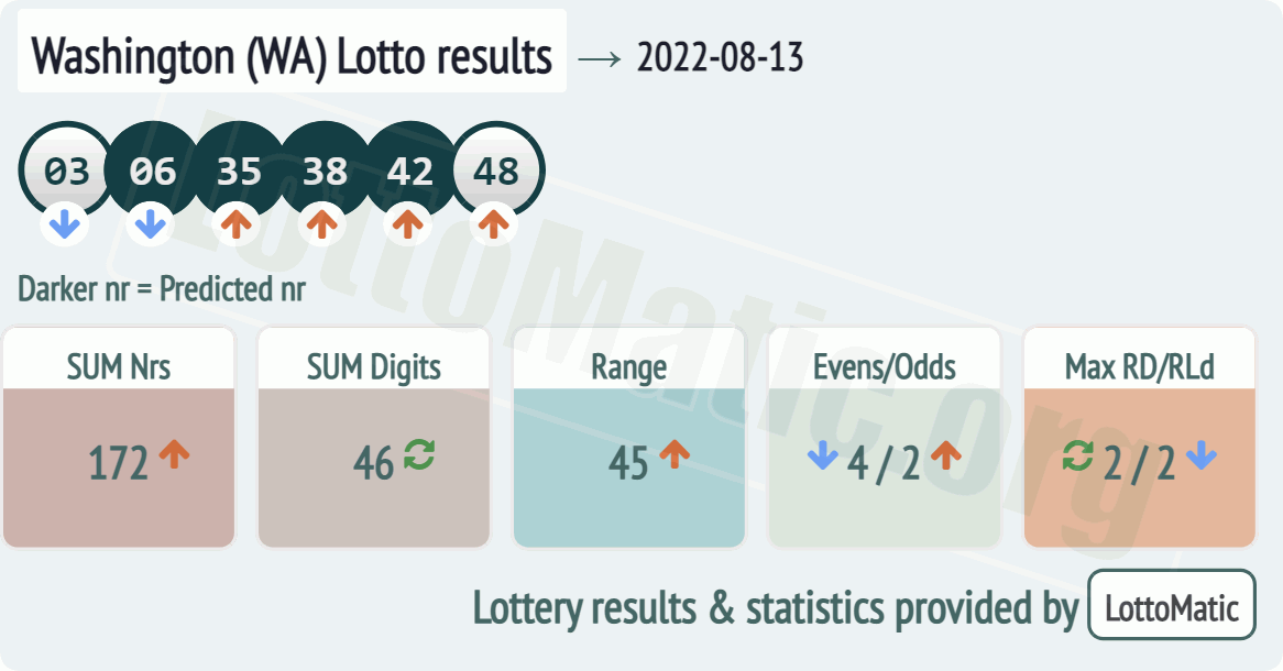 Washington (WA) lottery results drawn on 2022-08-13