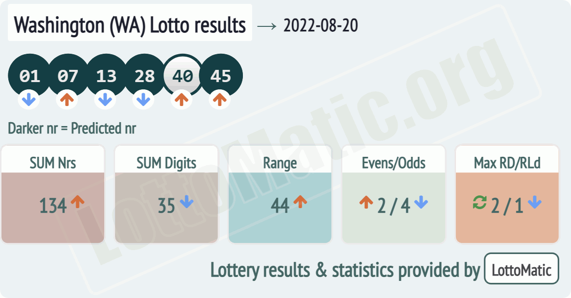 Washington (WA) lottery results drawn on 2022-08-20