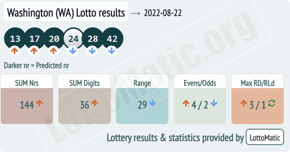 Washington (WA) lottery results drawn on 2022-08-22