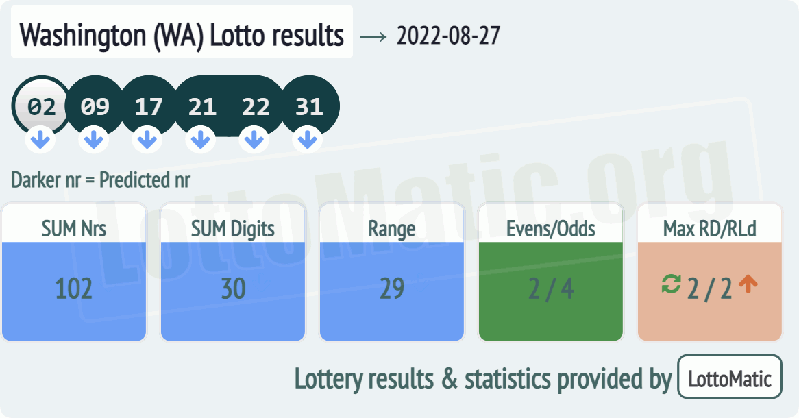 Washington (WA) lottery results drawn on 2022-08-27