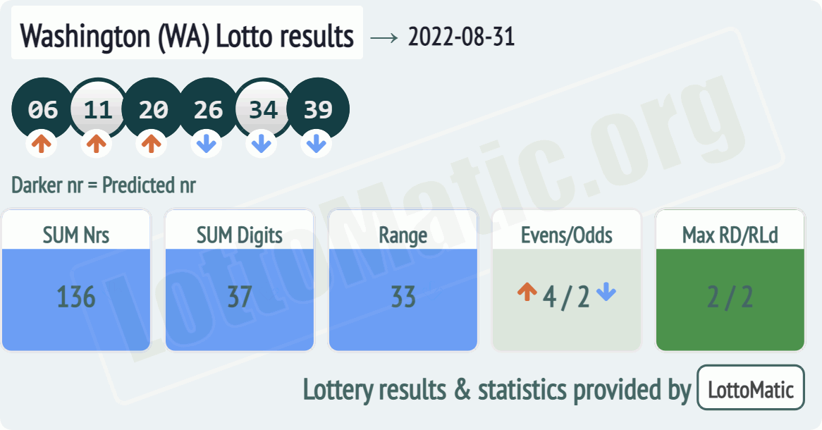 Washington (WA) lottery results drawn on 2022-08-31