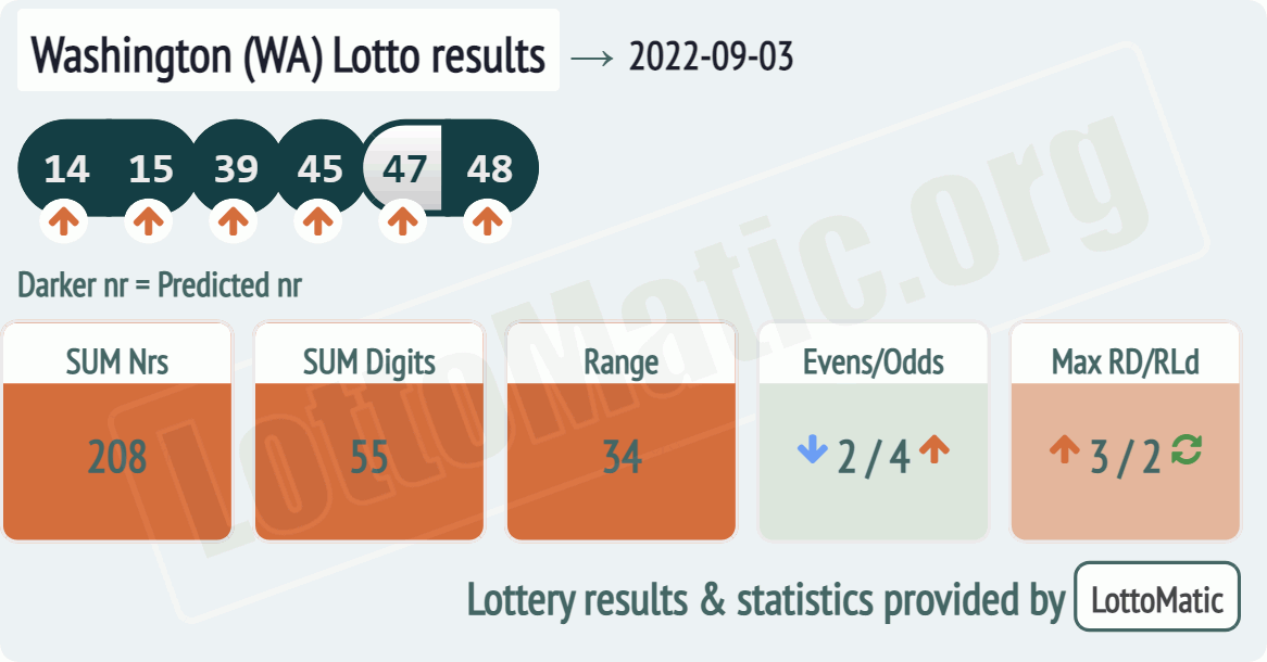 Washington (WA) lottery results drawn on 2022-09-03