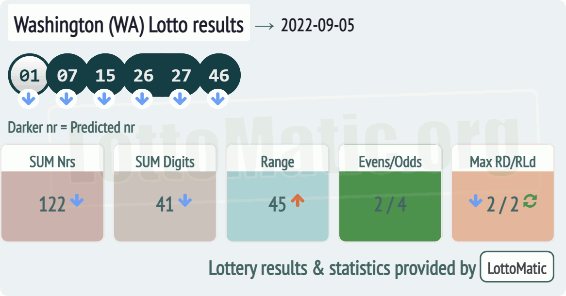 Washington (WA) lottery results drawn on 2022-09-05