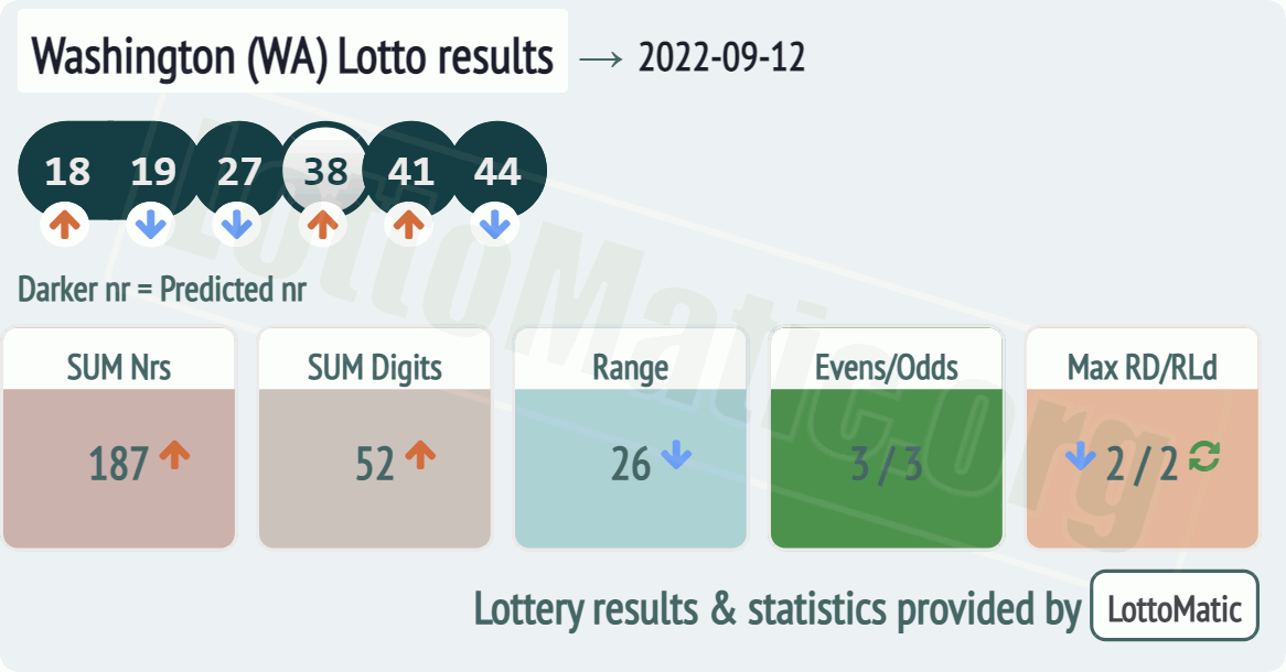 Washington (WA) lottery results drawn on 2022-09-12