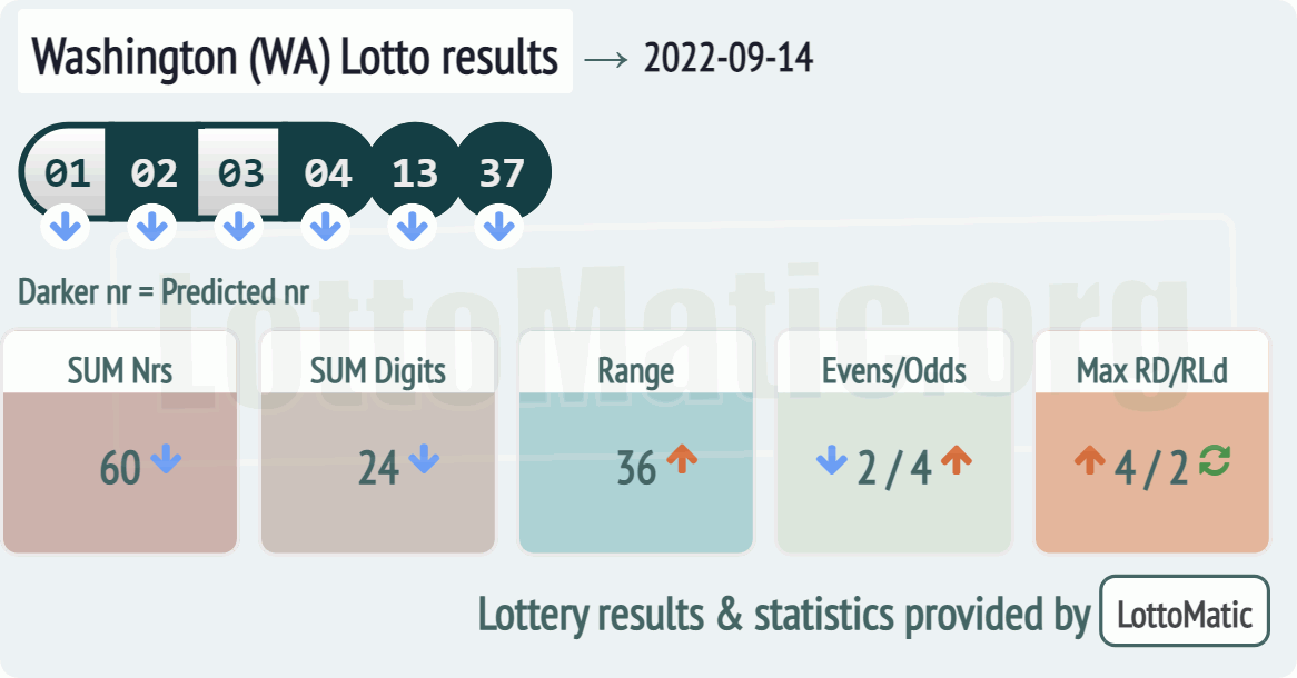 Washington (WA) lottery results drawn on 2022-09-14