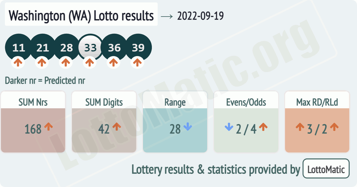 Washington (WA) lottery results drawn on 2022-09-19