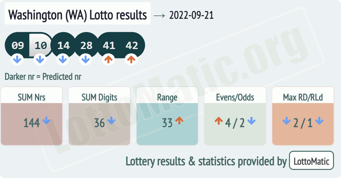 Washington (WA) lottery results drawn on 2022-09-21