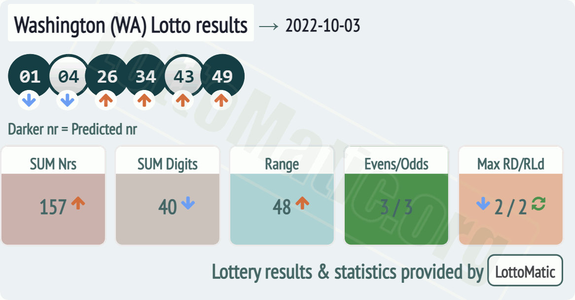 Washington (WA) lottery results drawn on 2022-10-03