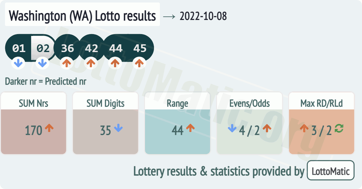 Washington (WA) lottery results drawn on 2022-10-08