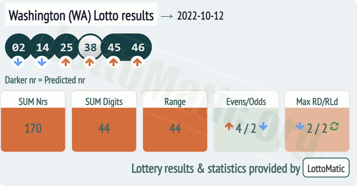 Washington (WA) lottery results drawn on 2022-10-12