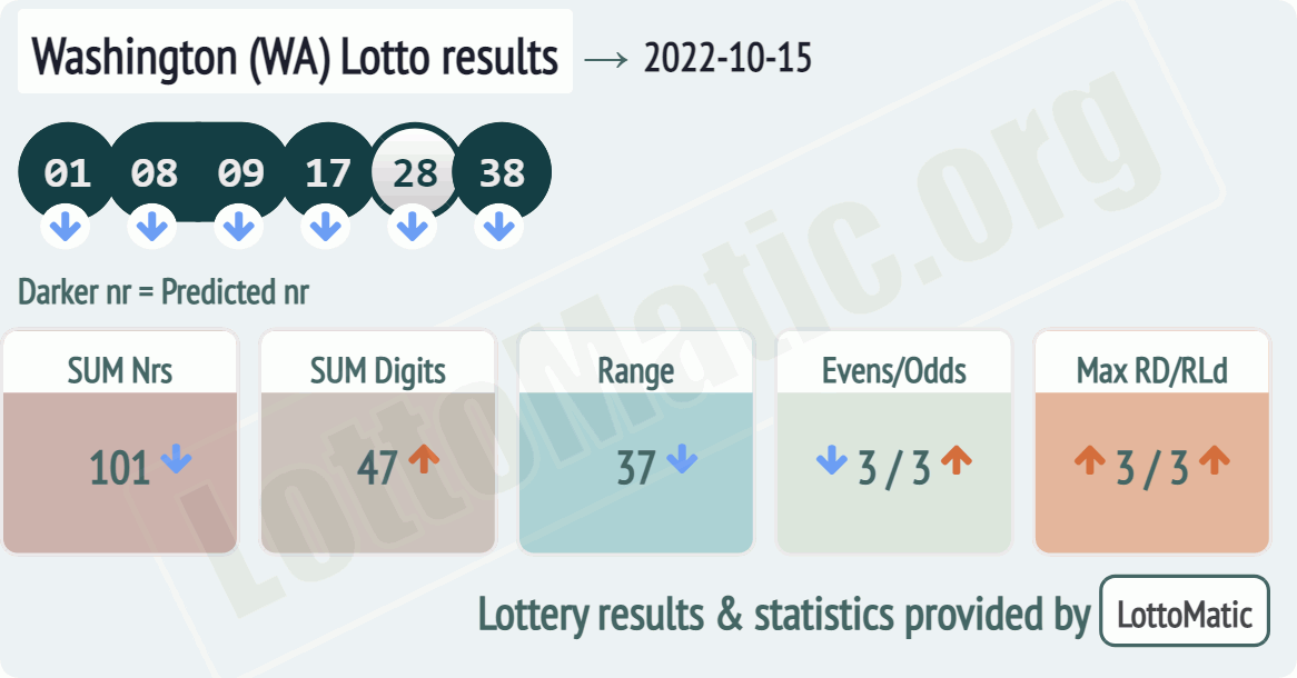 Washington (WA) lottery results drawn on 2022-10-15