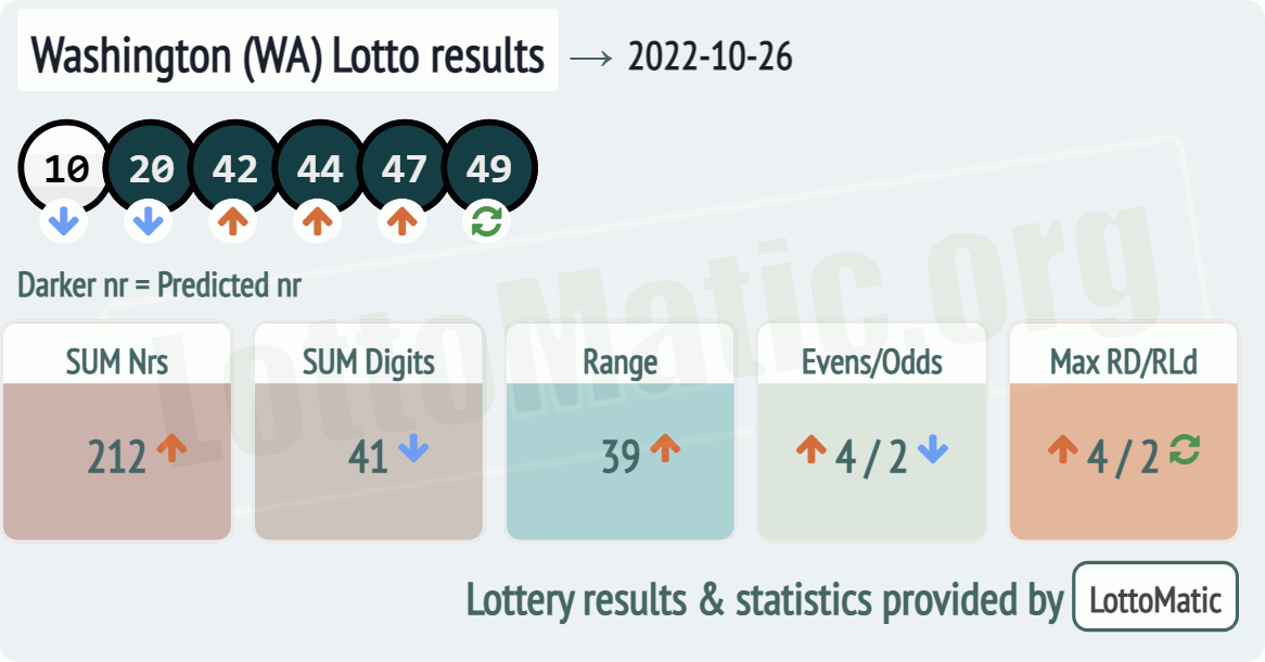 Washington (WA) lottery results drawn on 2022-10-26