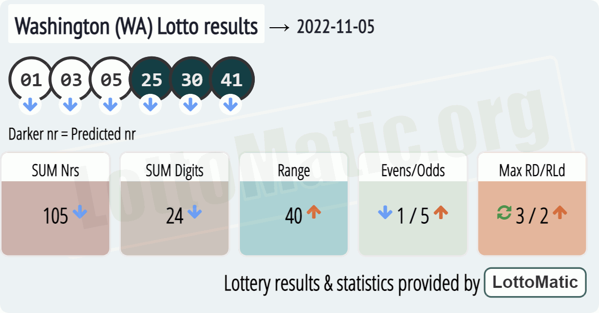 Washington (WA) lottery results drawn on 2022-11-05