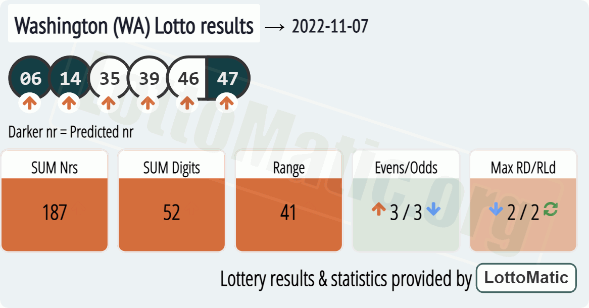 Washington (WA) lottery results drawn on 2022-11-07