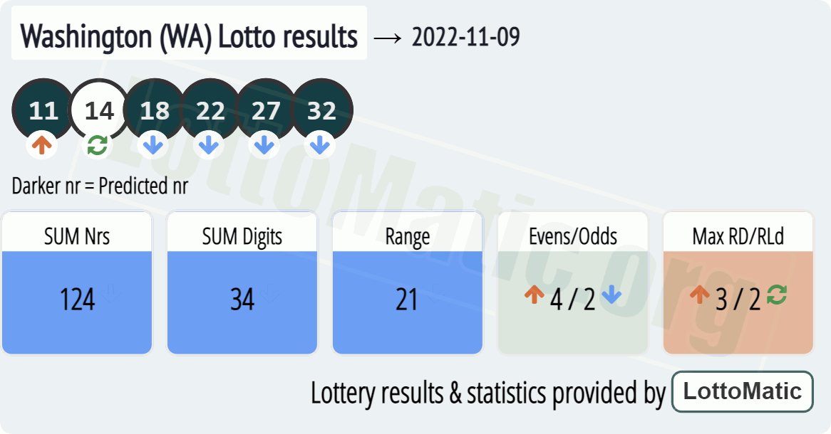 Washington (WA) lottery results drawn on 2022-11-09