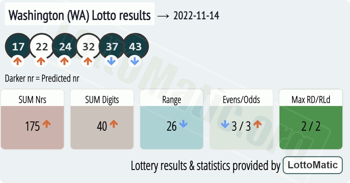 Washington (WA) lottery results drawn on 2022-11-14