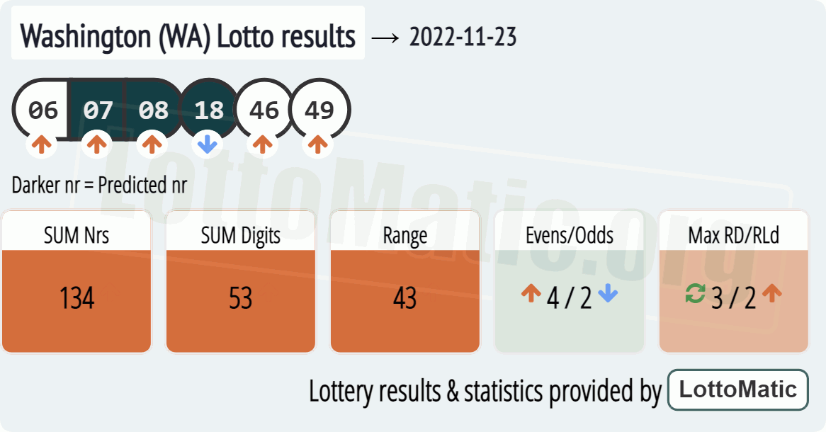 Washington (WA) lottery results drawn on 2022-11-23