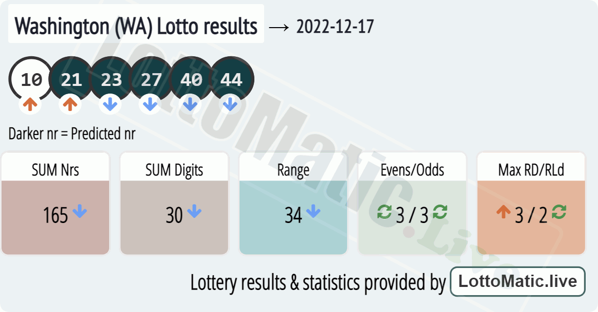 Washington (WA) lottery results drawn on 2022-12-17