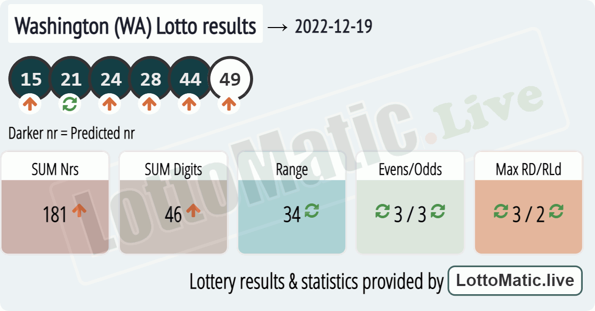 Washington (WA) lottery results drawn on 2022-12-19