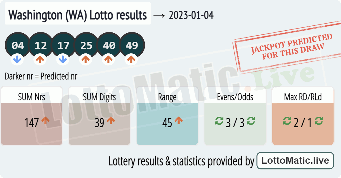 Washington (WA) lottery results drawn on 2023-01-04