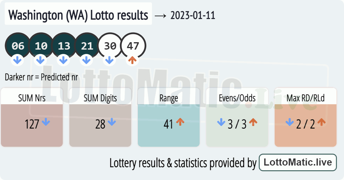 Washington (WA) lottery results drawn on 2023-01-11