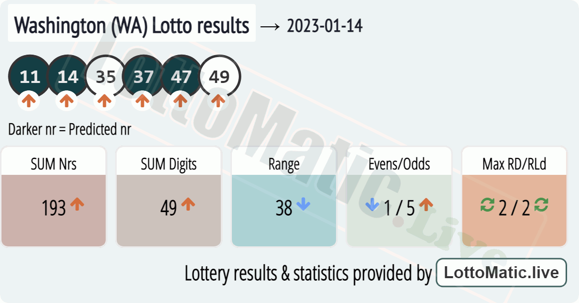 Washington (WA) lottery results drawn on 2023-01-14